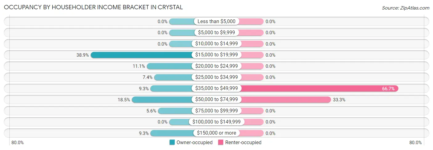 Occupancy by Householder Income Bracket in Crystal
