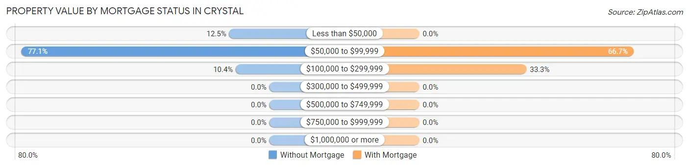 Property Value by Mortgage Status in Crystal