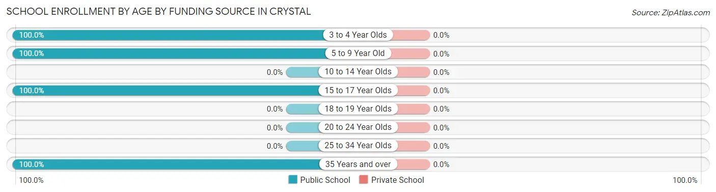 School Enrollment by Age by Funding Source in Crystal