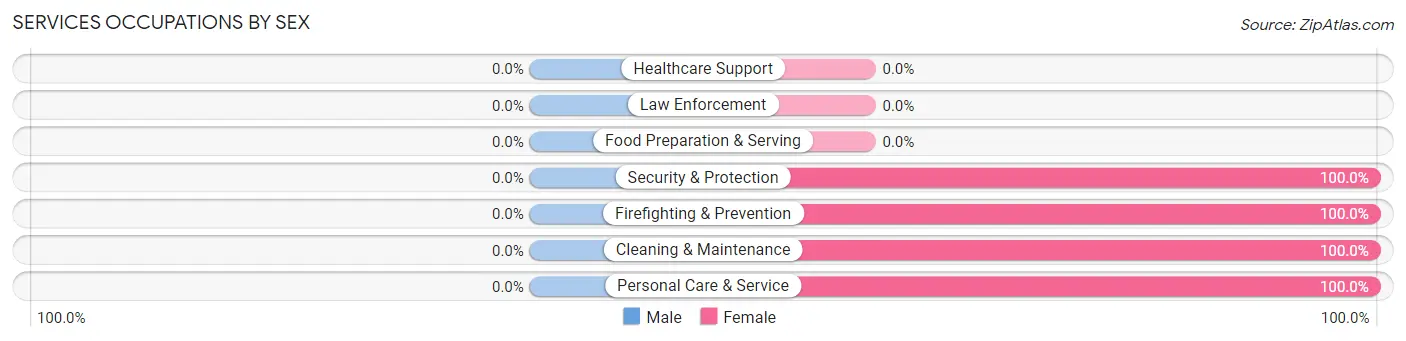 Services Occupations by Sex in Crystal