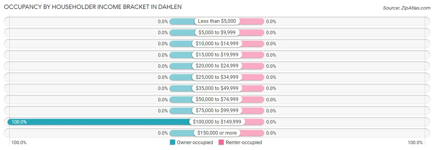 Occupancy by Householder Income Bracket in Dahlen