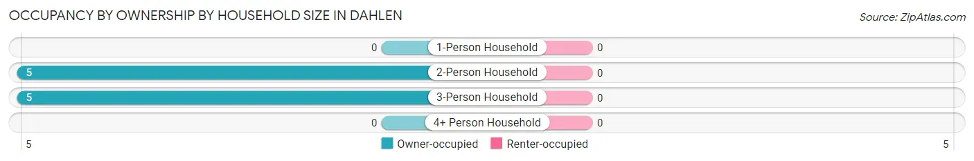 Occupancy by Ownership by Household Size in Dahlen