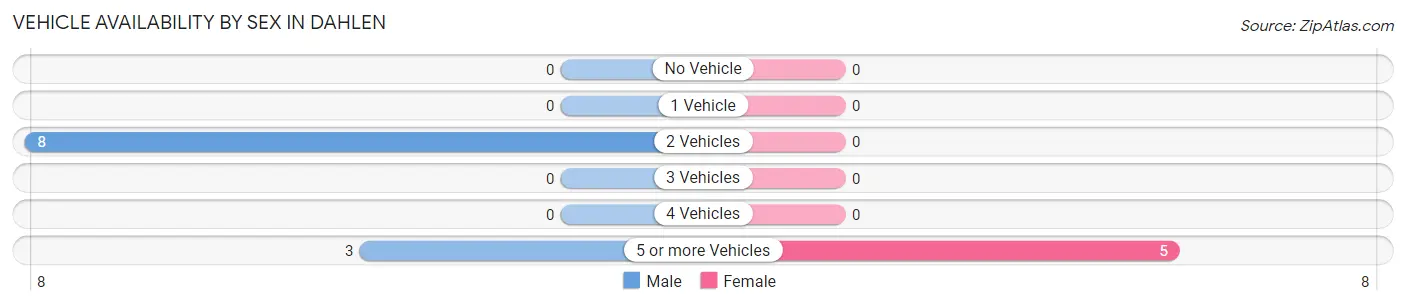 Vehicle Availability by Sex in Dahlen