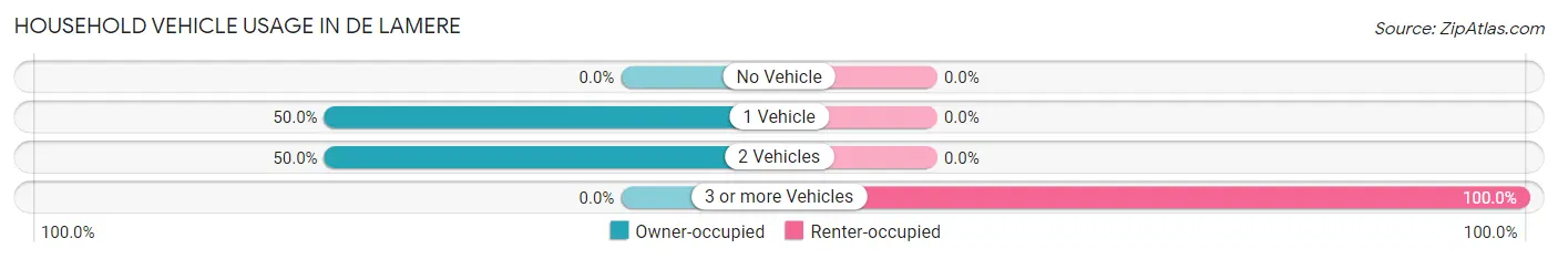 Household Vehicle Usage in De Lamere