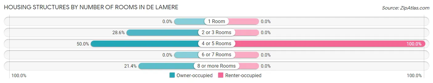Housing Structures by Number of Rooms in De Lamere