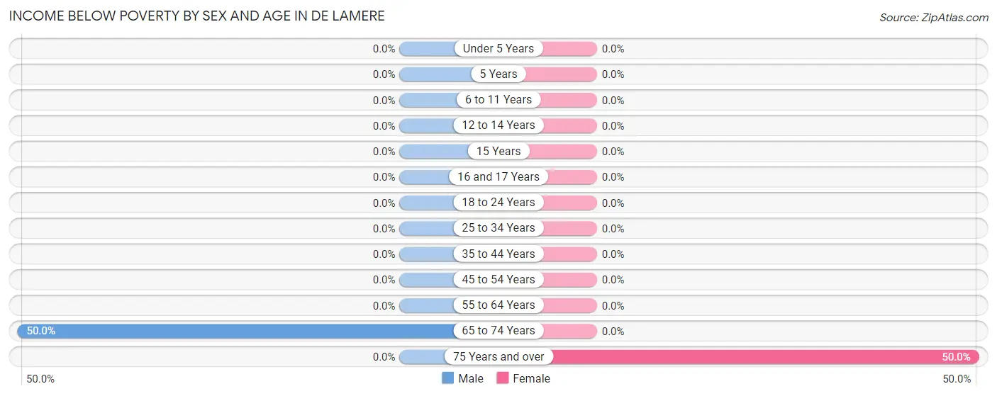Income Below Poverty by Sex and Age in De Lamere