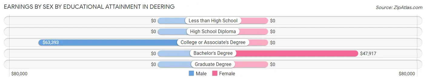Earnings by Sex by Educational Attainment in Deering