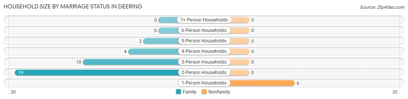 Household Size by Marriage Status in Deering