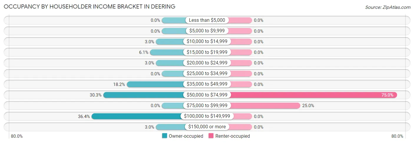 Occupancy by Householder Income Bracket in Deering