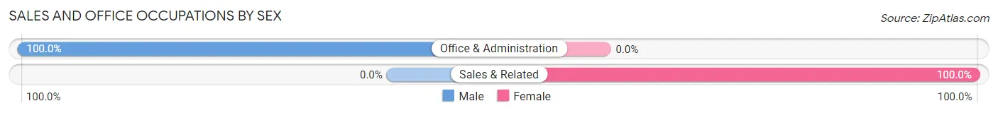 Sales and Office Occupations by Sex in Deering