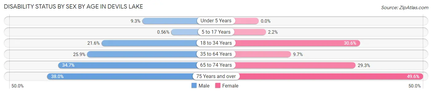 Disability Status by Sex by Age in Devils Lake