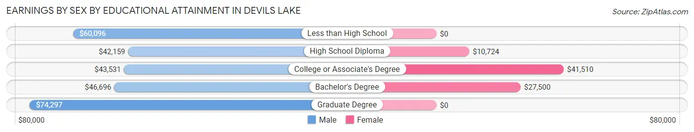 Earnings by Sex by Educational Attainment in Devils Lake