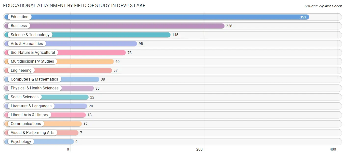 Educational Attainment by Field of Study in Devils Lake