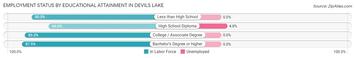 Employment Status by Educational Attainment in Devils Lake