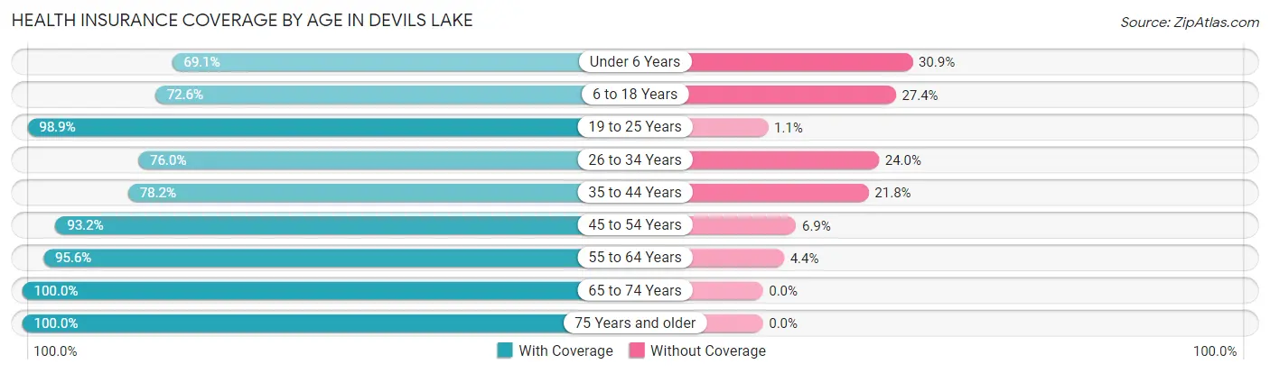 Health Insurance Coverage by Age in Devils Lake