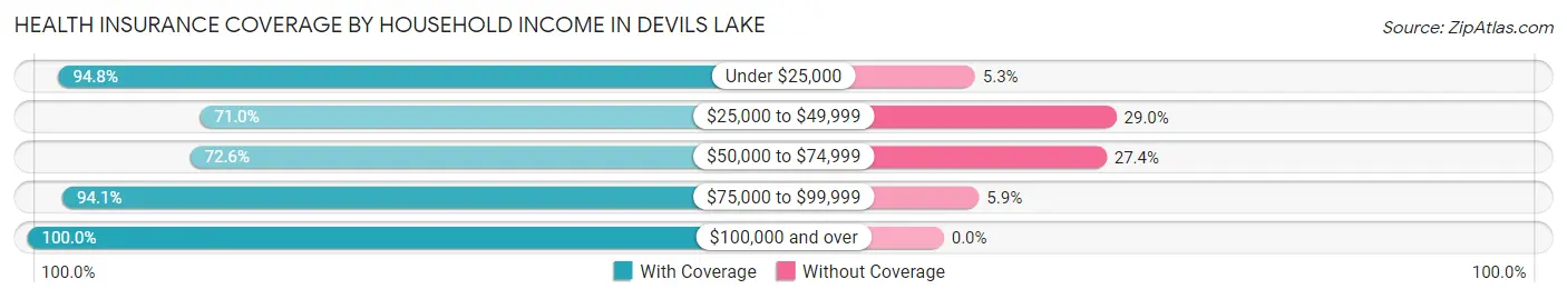 Health Insurance Coverage by Household Income in Devils Lake