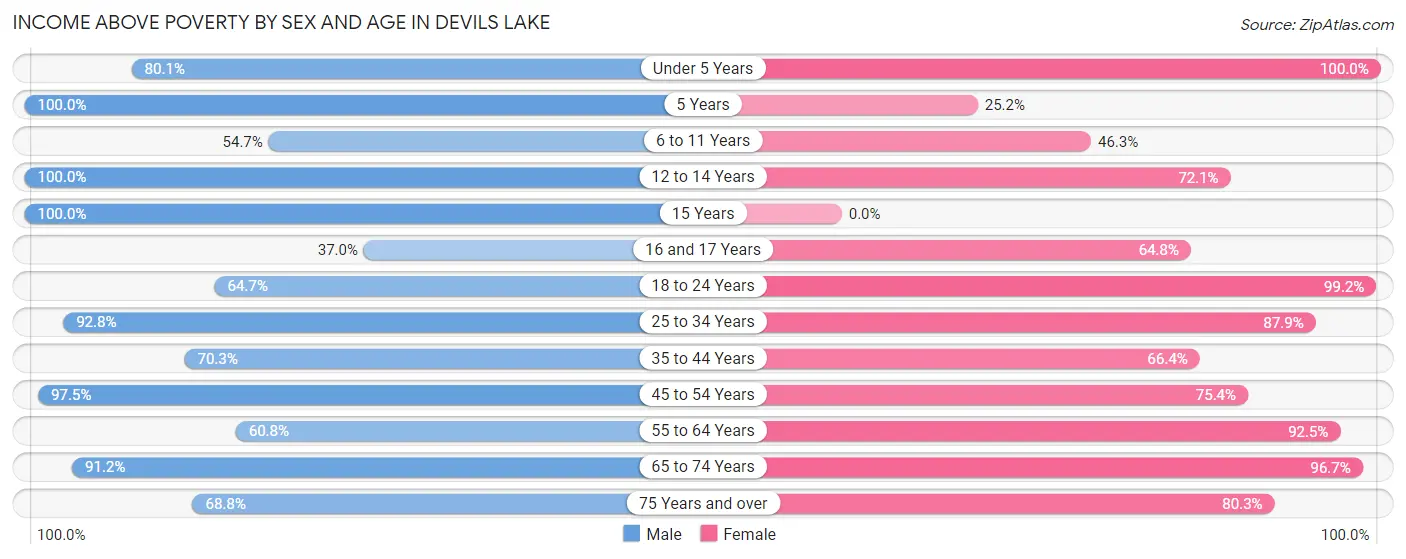 Income Above Poverty by Sex and Age in Devils Lake