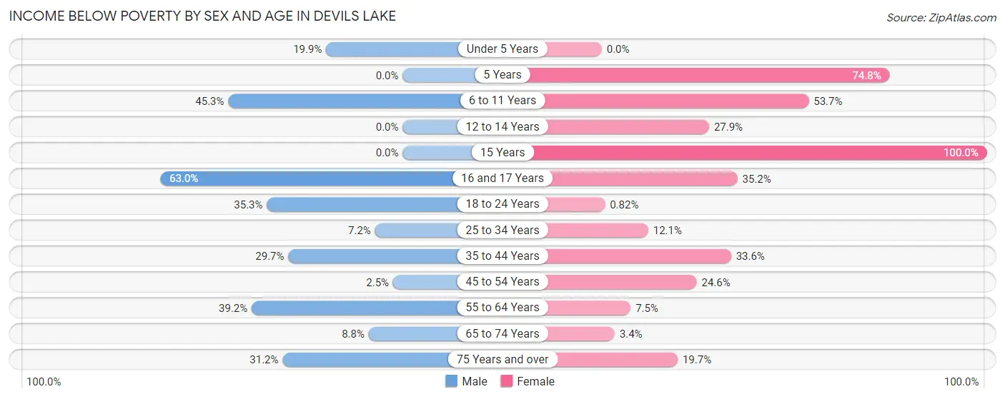 Income Below Poverty by Sex and Age in Devils Lake