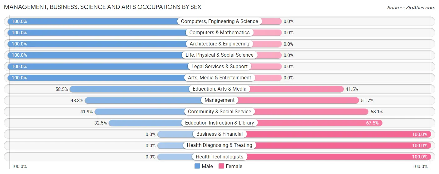 Management, Business, Science and Arts Occupations by Sex in Devils Lake