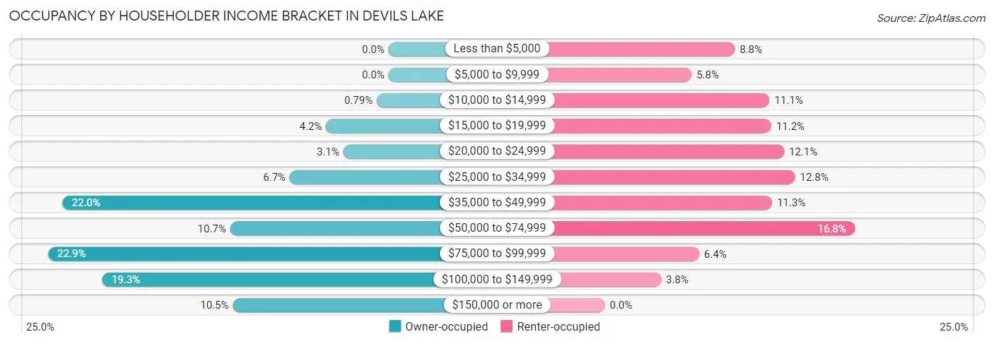 Occupancy by Householder Income Bracket in Devils Lake
