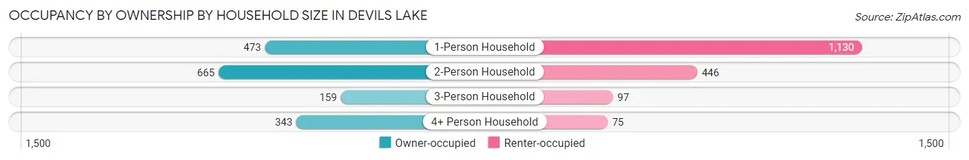 Occupancy by Ownership by Household Size in Devils Lake