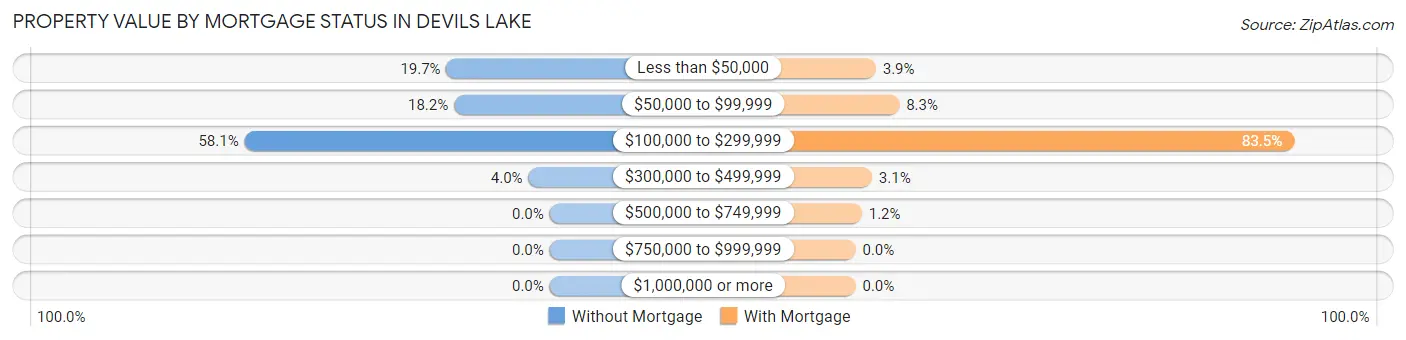 Property Value by Mortgage Status in Devils Lake