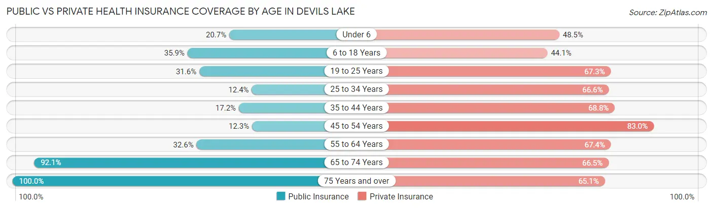 Public vs Private Health Insurance Coverage by Age in Devils Lake