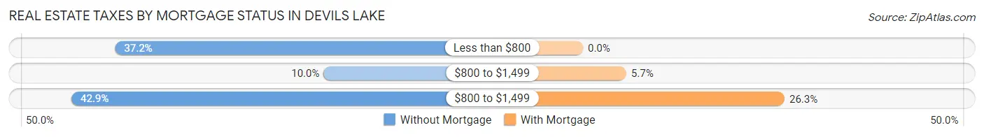 Real Estate Taxes by Mortgage Status in Devils Lake
