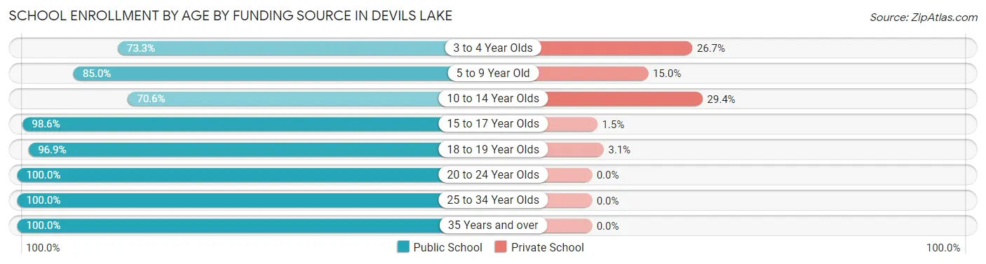 School Enrollment by Age by Funding Source in Devils Lake