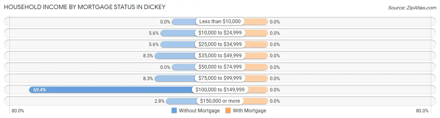 Household Income by Mortgage Status in Dickey