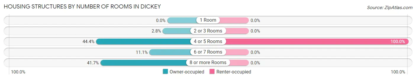Housing Structures by Number of Rooms in Dickey