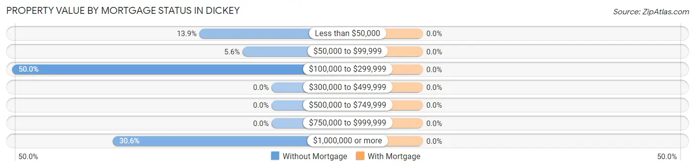Property Value by Mortgage Status in Dickey