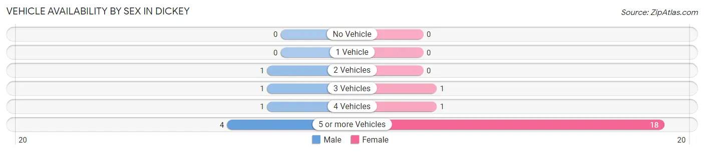 Vehicle Availability by Sex in Dickey