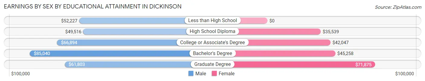 Earnings by Sex by Educational Attainment in Dickinson