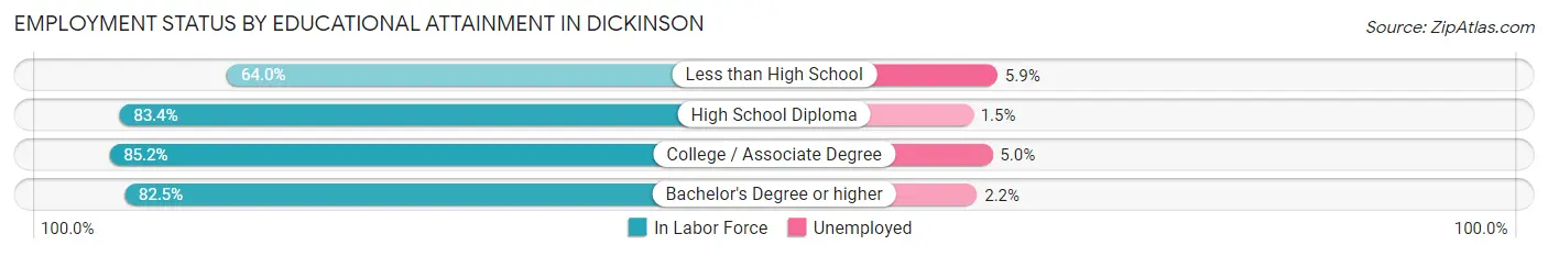 Employment Status by Educational Attainment in Dickinson