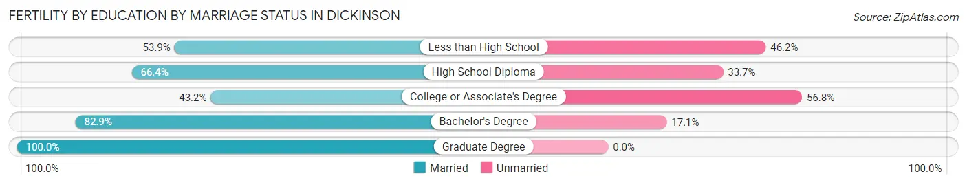 Female Fertility by Education by Marriage Status in Dickinson