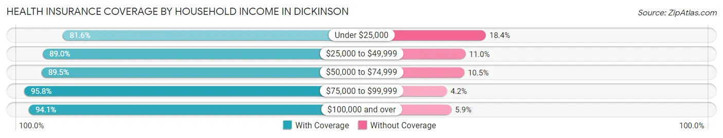 Health Insurance Coverage by Household Income in Dickinson