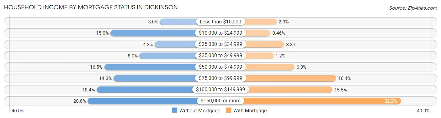 Household Income by Mortgage Status in Dickinson