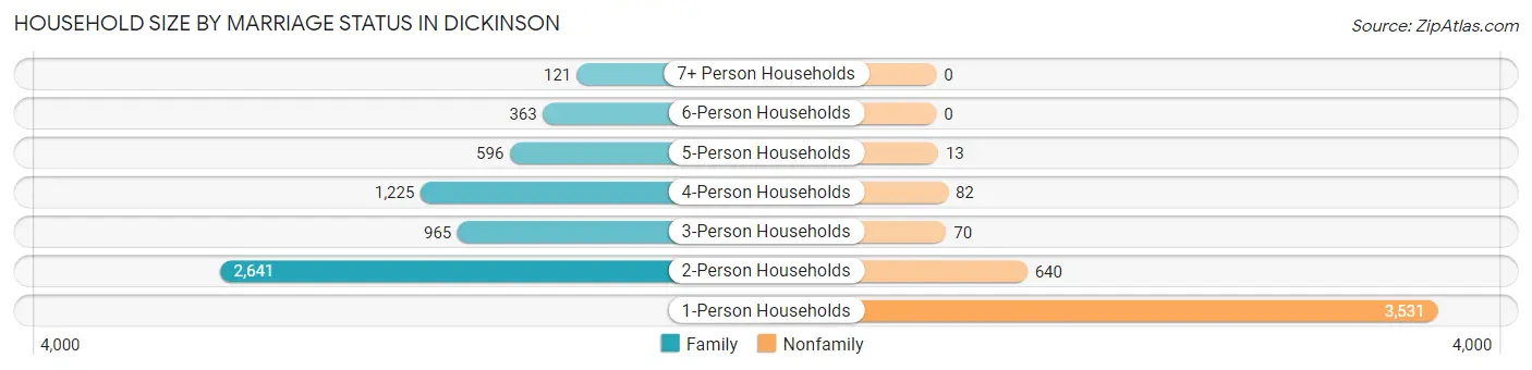 Household Size by Marriage Status in Dickinson