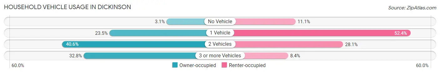 Household Vehicle Usage in Dickinson