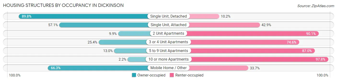 Housing Structures by Occupancy in Dickinson