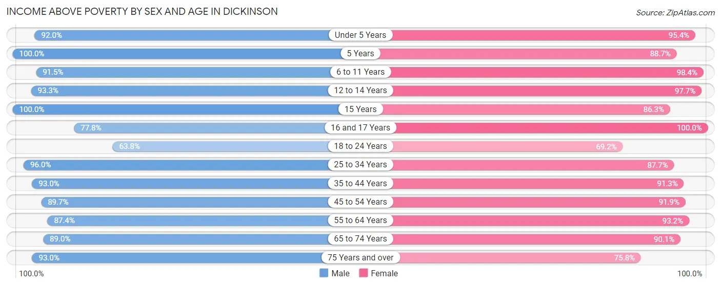 Income Above Poverty by Sex and Age in Dickinson