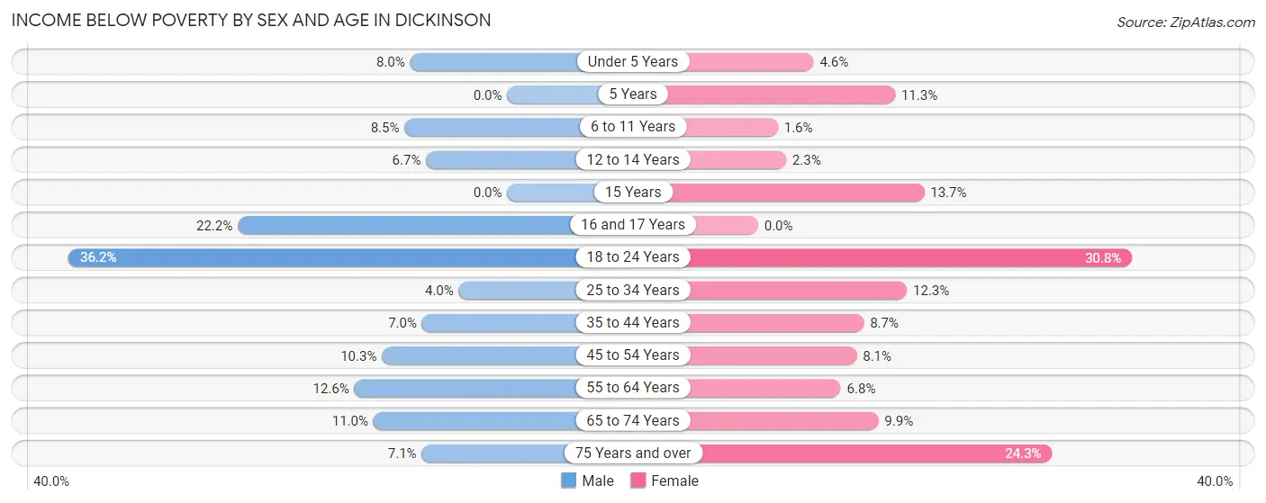 Income Below Poverty by Sex and Age in Dickinson