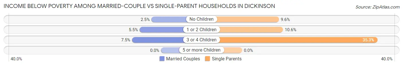 Income Below Poverty Among Married-Couple vs Single-Parent Households in Dickinson