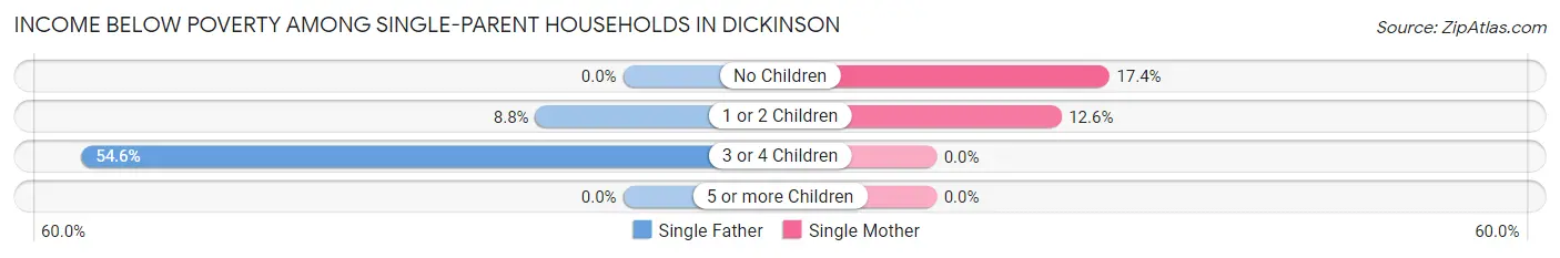 Income Below Poverty Among Single-Parent Households in Dickinson