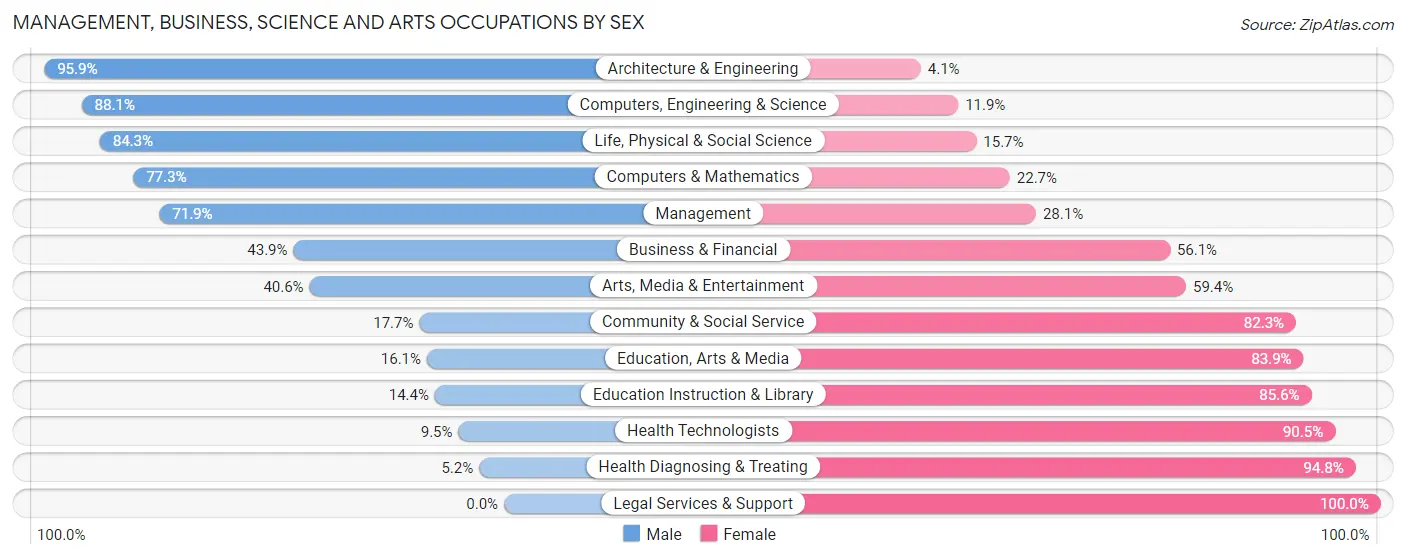 Management, Business, Science and Arts Occupations by Sex in Dickinson