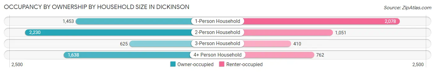 Occupancy by Ownership by Household Size in Dickinson