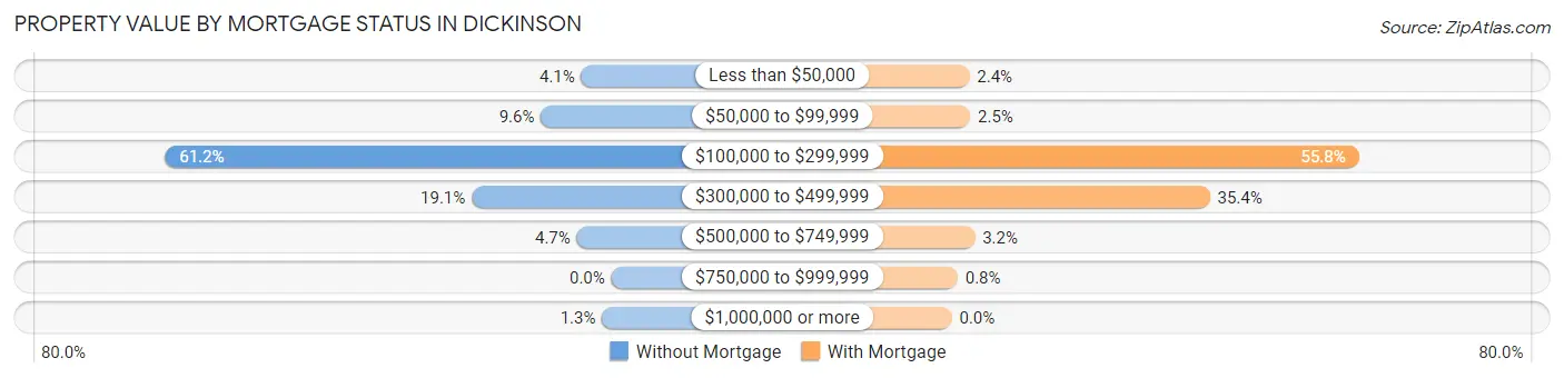 Property Value by Mortgage Status in Dickinson