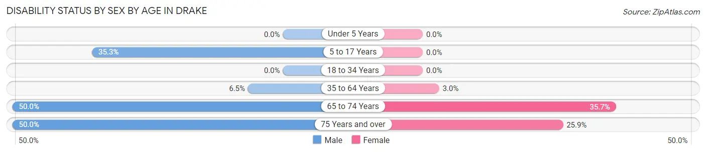 Disability Status by Sex by Age in Drake