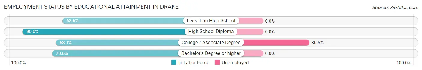 Employment Status by Educational Attainment in Drake